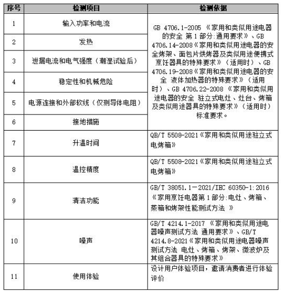 费者委员会蒸烤箱比较试验报告z6尊龙·中国网站广州市消(图2)